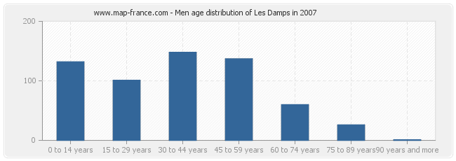 Men age distribution of Les Damps in 2007